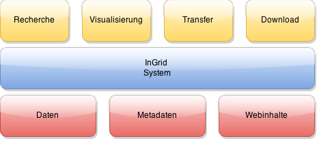 Schematische Darstellung eines InGrid-Systems Schematische Darstellung eines InGrid-Systems