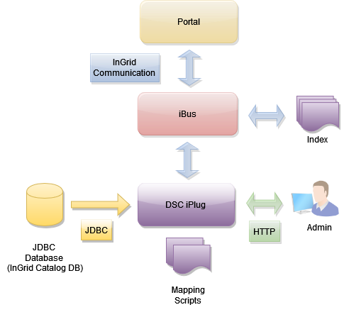 InGrid Komponente iPlug DSC InGrid Komponente iPlug DSC